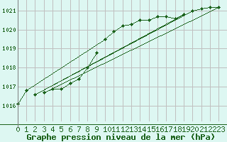 Courbe de la pression atmosphrique pour Helgoland