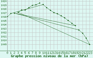 Courbe de la pression atmosphrique pour Nowy Sacz