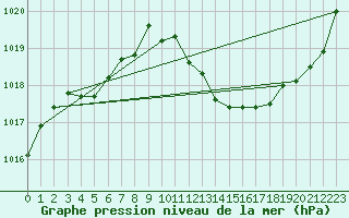 Courbe de la pression atmosphrique pour Aniane (34)