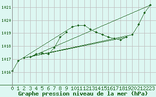 Courbe de la pression atmosphrique pour Agde (34)