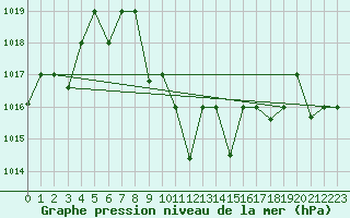 Courbe de la pression atmosphrique pour Guriat