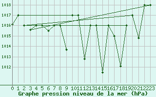Courbe de la pression atmosphrique pour Meknes