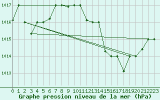 Courbe de la pression atmosphrique pour Ouargla