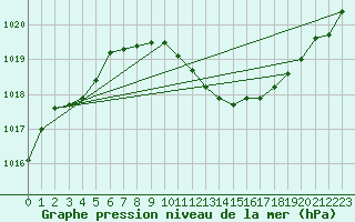 Courbe de la pression atmosphrique pour Lillehammer-Saetherengen