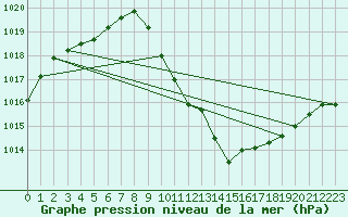 Courbe de la pression atmosphrique pour Kustavi Isokari