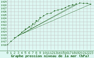 Courbe de la pression atmosphrique pour Rost Flyplass