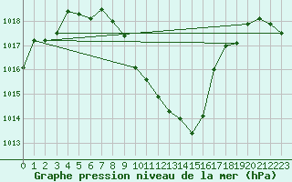 Courbe de la pression atmosphrique pour Zeltweg / Autom. Stat.