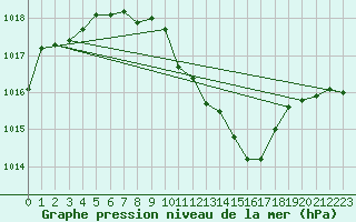 Courbe de la pression atmosphrique pour Deva