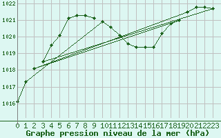 Courbe de la pression atmosphrique pour Cressier