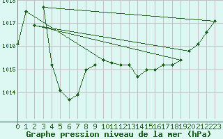 Courbe de la pression atmosphrique pour Ile Rousse (2B)