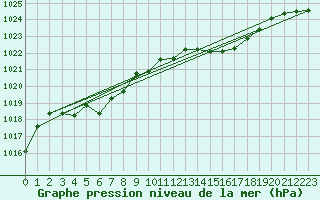 Courbe de la pression atmosphrique pour Hohrod (68)