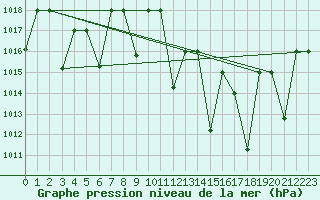 Courbe de la pression atmosphrique pour Ghardaia