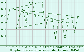 Courbe de la pression atmosphrique pour Ghardaia
