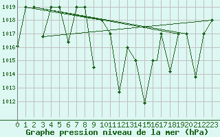 Courbe de la pression atmosphrique pour Ankara / Etimesgut