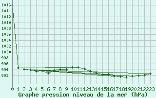 Courbe de la pression atmosphrique pour Wuerzburg