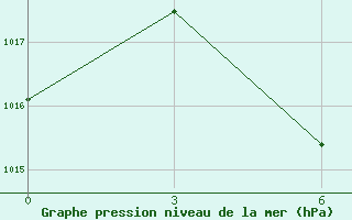 Courbe de la pression atmosphrique pour Bandung / Husein