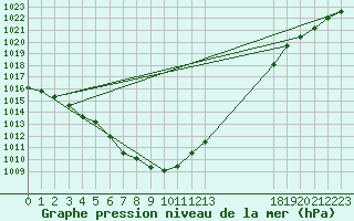 Courbe de la pression atmosphrique pour Sgur-le-Chteau (19)