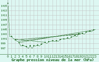 Courbe de la pression atmosphrique pour Platform F16-a Sea