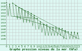 Courbe de la pression atmosphrique pour Laupheim