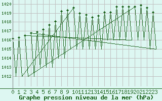 Courbe de la pression atmosphrique pour Laupheim