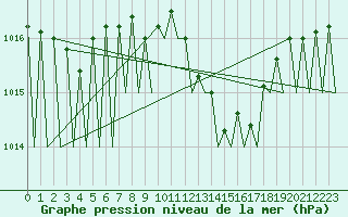Courbe de la pression atmosphrique pour Huesca (Esp)