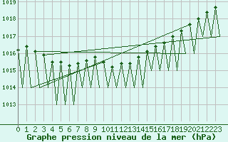 Courbe de la pression atmosphrique pour Suceava / Salcea