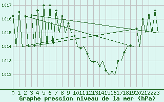 Courbe de la pression atmosphrique pour Grenchen