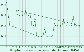 Courbe de la pression atmosphrique pour Groznyj