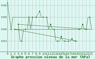 Courbe de la pression atmosphrique pour Djerba Mellita