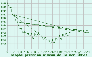 Courbe de la pression atmosphrique pour Bardufoss