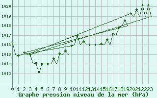 Courbe de la pression atmosphrique pour Vigo / Peinador