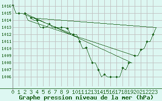 Courbe de la pression atmosphrique pour Bergamo / Orio Al Serio