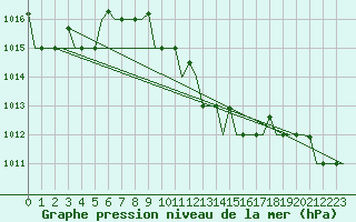 Courbe de la pression atmosphrique pour Larnaca Airport