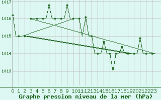 Courbe de la pression atmosphrique pour Odesa