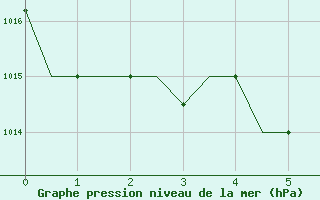 Courbe de la pression atmosphrique pour Samarkand