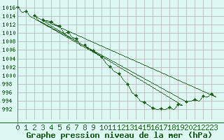 Courbe de la pression atmosphrique pour Oostende (Be)