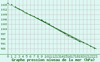 Courbe de la pression atmosphrique pour Platform F16-a Sea