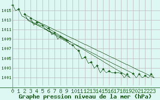 Courbe de la pression atmosphrique pour Wittmundhaven