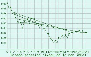 Courbe de la pression atmosphrique pour Bilbao (Esp)