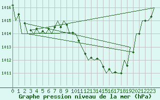 Courbe de la pression atmosphrique pour Srmellk International Airport