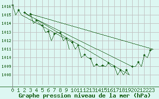 Courbe de la pression atmosphrique pour Oostende (Be)