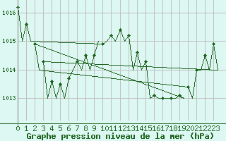 Courbe de la pression atmosphrique pour Cairns Airport