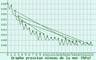 Courbe de la pression atmosphrique pour Fassberg