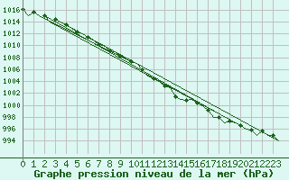 Courbe de la pression atmosphrique pour Banak