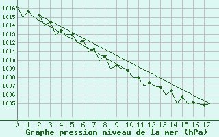 Courbe de la pression atmosphrique pour Waddington