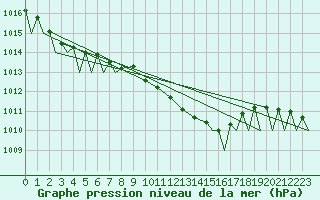 Courbe de la pression atmosphrique pour Vamdrup