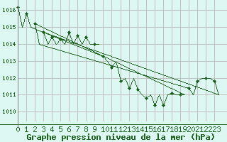 Courbe de la pression atmosphrique pour Vigo / Peinador