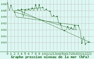 Courbe de la pression atmosphrique pour Ibiza (Esp)