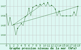 Courbe de la pression atmosphrique pour Murcia / San Javier