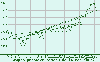 Courbe de la pression atmosphrique pour Bilbao (Esp)